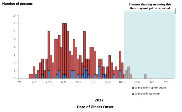 September 12, 2012 Epi Curve: Persons infected with the outbreak strains of Salmonella Typhimurium and Salmonella Newport, by date of illness onset