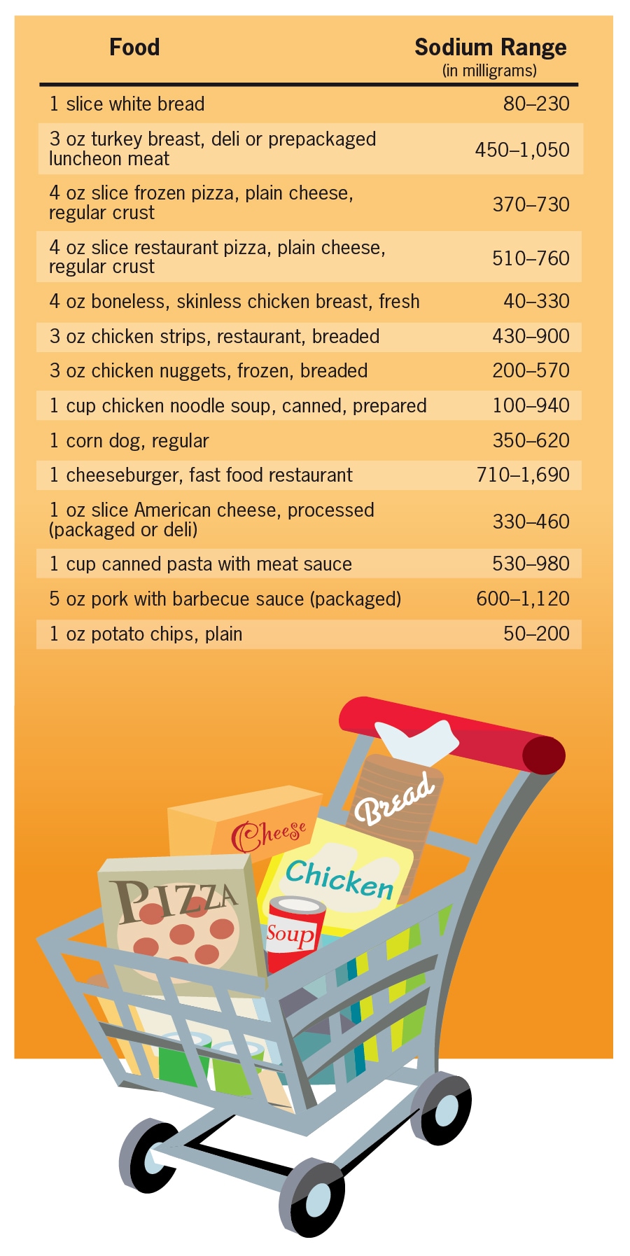 Sodium levels of the same food can vary widely, so choose wisely. The chart includes the following examples: 1 slice of white bread contains 80–230 mg of sodium; 3 oz turkey breast, deli or prepackaged lunch meat contains 450–1,050 mg; 4 oz slice frozen pizza, plain cheese, regular crust contains 370–730 mg; 4 oz slice restaurant pizza, plain cheese, regular crust, contains 510–760 mg; 4 oz boneless, skinless chicken breast, fresh contains 40–330mg; 3 oz chicken strips, restaurant, breaded contains 430–900 mg; 3 oz chicken nuggets, frozen and breaded contains 200–570 mg; 1 cup chicken noodle soup, canned, prepared contains 100–940 mg; 1 corn dog, regular contains 350–620 mg; 1 cheeseburger from a fast food restaurant contains 710–1,690 mg; 1 oz slice of American cheese, processed (packaged or deli) contains 330–460 mg; 1 cup canned pasta with meat sauce contains 530–980 mg; 5 oz pork with barbeque sauce (packaged) contains 600–1,120 mg; 1 oz plain potato chips contains 50–200 mg.