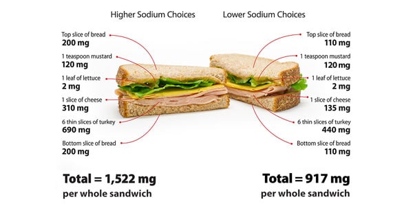 Images of two sandwiches illustrate that choosing lower-sodium turkey, bread, cheese, and other ingredients could reduce total sodium from 1,522 milligrams to 917 milligrams.