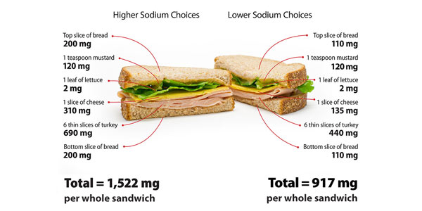 high sodium foods chart