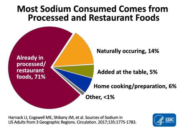Most sodium consumed comes from processed and restaurant foods. The percentage of salt already in processed and restaurant food is 71 percent. Naturally occuring is 14 percent; added at the table is five percent; home cooking and preparation is 6 percent; other is 1 percent.