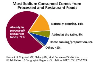 Salt Content Of Foods Chart
