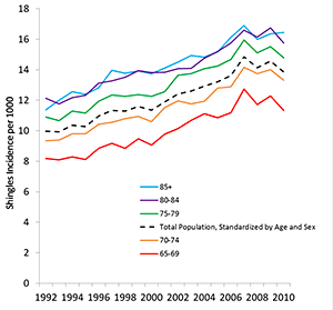 Figure2: Shingles rates in people in the United States older than age 65 years from 1992–2010. There has been a gradual but steady increase in incidence of shingles among each age group (65 to 69; 70 to 74; 75 to 79, 80 to 84, and 85 years and older). Excluding the group age 85 and older, all age groups should a drop in 2010.