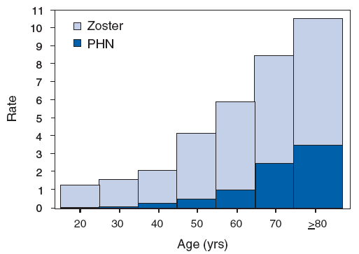 Figure1: This figure shows Shingles and Postherpatic Neuralgia Rates by Age in the United States . Starting with Age 20 the rates of both shingles and PHN per 1,000 people increase as age increase with people older than 80 having the highest rates of both condition.