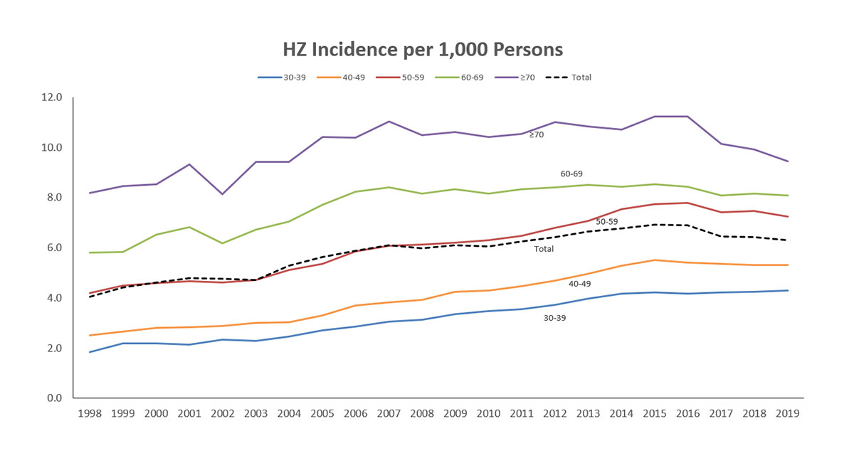 Shingles (herpes zoster) rates in adults 30 and older from 1998–2019. The rates are shingles (herpes zoster) incidence (new cases) for every 1000 people. Source: https://academic.oup.com/jid/article/226/Supplement_4/S470/6764830