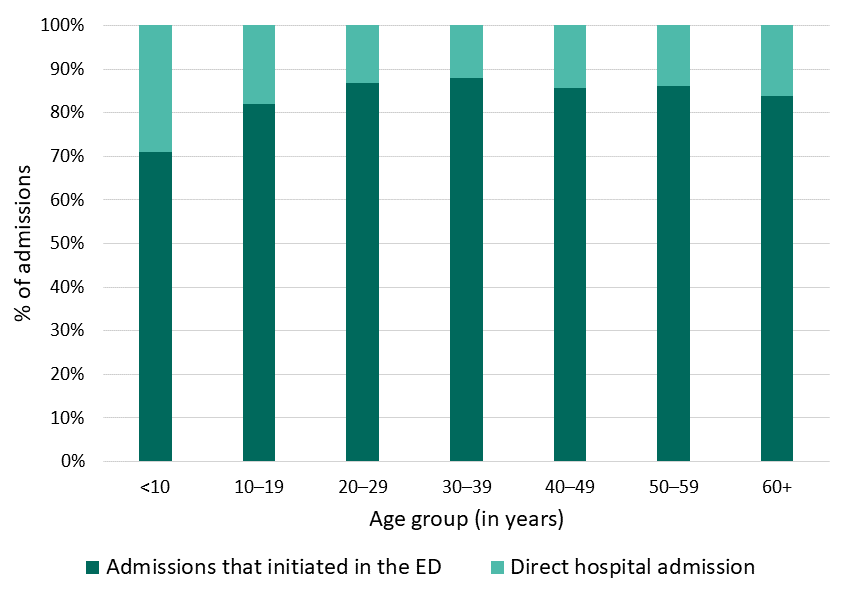 Figure 8: Hospital admissions that initiated in the ED, Georgia SCDC Data, 2018