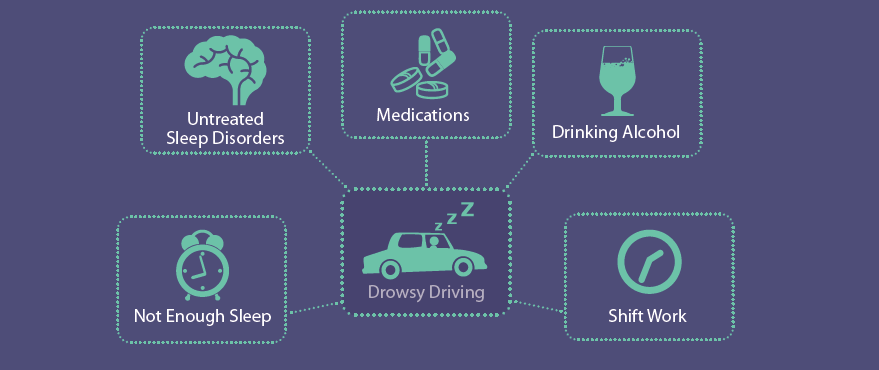 Drowsy Driving diagram. Chart showing causes of drowsy driving: medications, drinking alcohol, shift work not enough sleep, untreated sleep disorders