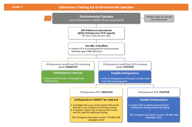 Lab Results Chart