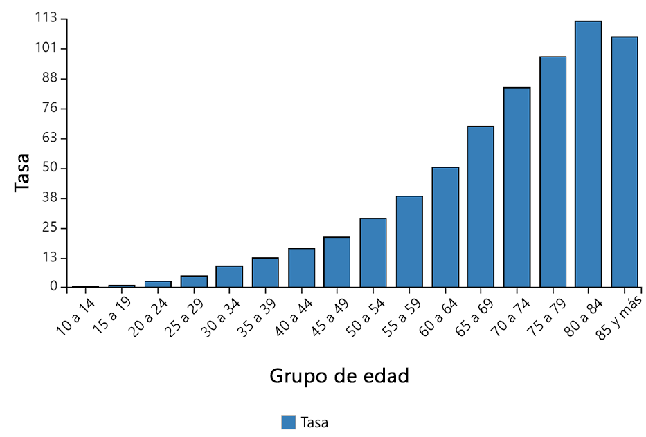 Gráfica de barras mostrando tasa de nuevos casos de melanoma por grupo de edad para el 2018.