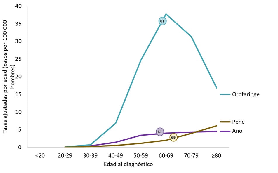 Gráfica de líneas que muestra la mediana de edad al diagnóstico de cánceres asociados al VPH en los hombres. 69 años para el cáncer de pene asociado al VPH, 61 años para el cáncer anal asociado al VPH y 61 años para los cánceres orofaríngeos asociados al VPH.