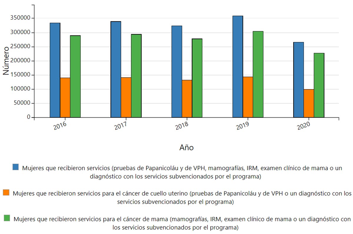 La gráfica de barras ilustra la cifra de mujeres que recibieron servicios subvencionados por el Programa Nacional de Detección Temprana del Cáncer de Mama y de Cuello Uterino. La siguiente tabla explica las tasa por año.