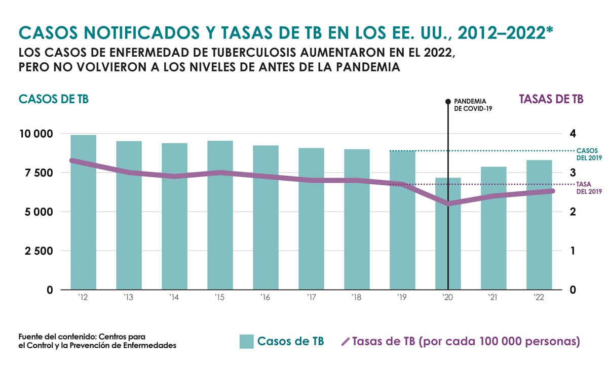 Un diagrama de barras muestra que los casos notificados y tasas de enfermedad de tuberculosis disminuyeron entre el 2012 y el 2020 (excepto en el 2015) y aumentaron entre el 2020 y el 2022, pero no volvieron a los niveles de antes de la pandemia.