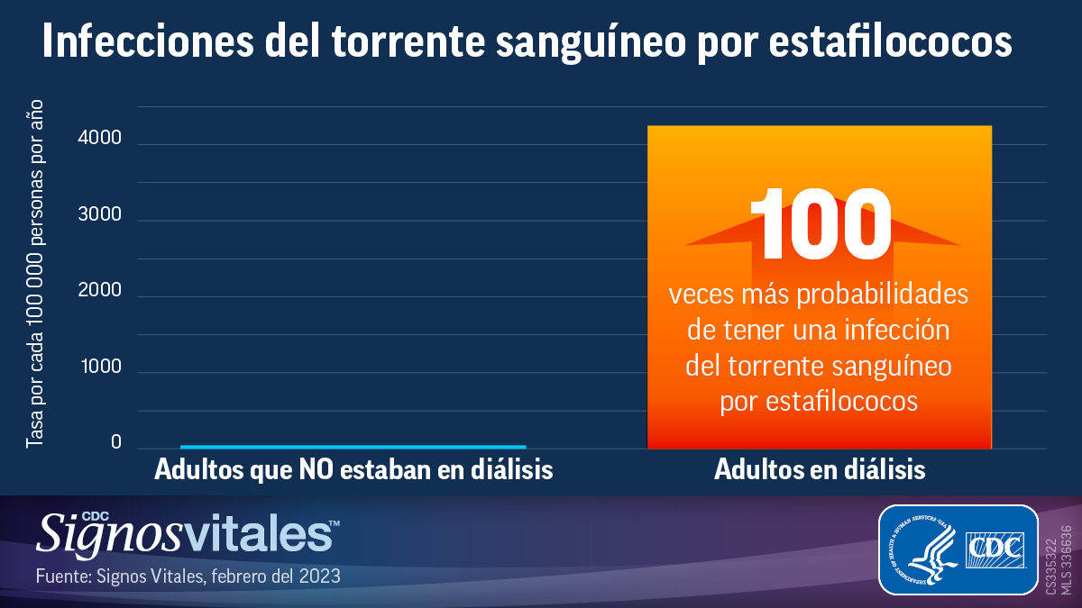 d_vs_infecciones-estafilococos_020623 Los pacientes de raza negra e hispanos en diálisis tienen tasas más altas de infecciones del torrente sanguíneo por estafilococos