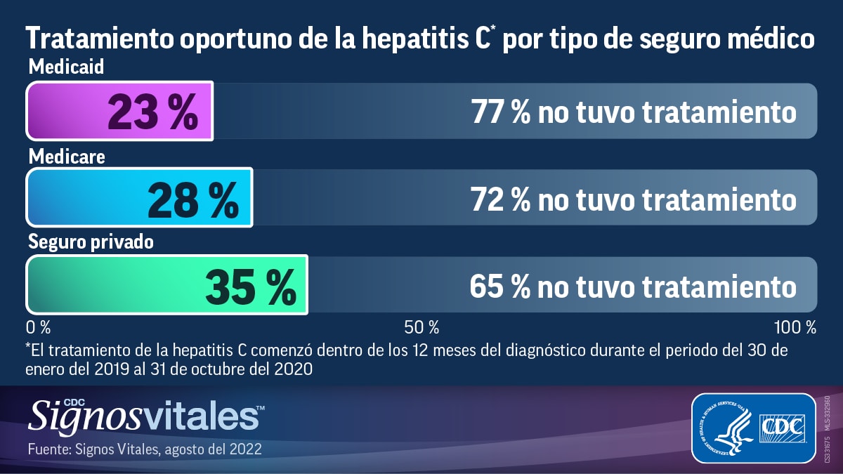 Tratamiento oportuno de la hepatitis C por tipo de seguro médico