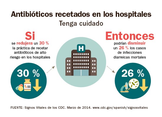 Infografía: Antibióticos recetados en los hospitales.
