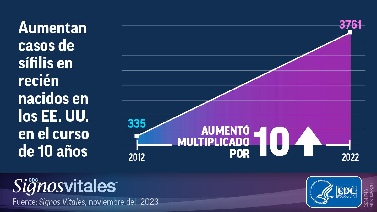 Aumentan casos de sífilis en recién nacidos en los EE. UU. en el curso de 10 años Aumentan casos de sífilis en recién nacidos en los EE. UU. en el curso de 10 años