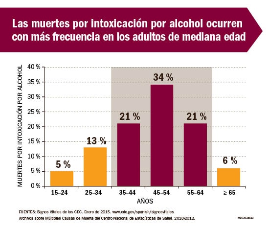 Infografía: Las muertes por intoxicación por alcohol ocurren con más frecuencia en los adultos de mediana edad