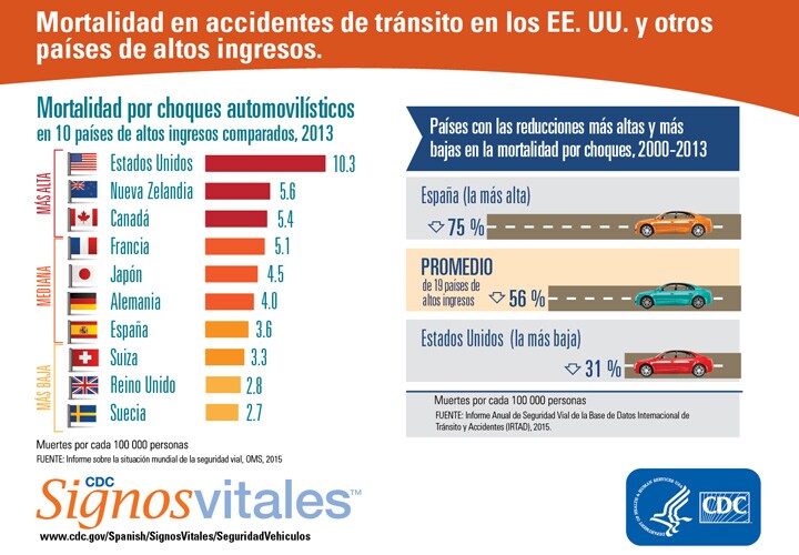 Gráfico: Mortalidad por choques automovilísticos en 10 países de altos ingresos comparados, 2013