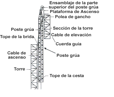 Figura 2. Poste grúa conectado a torre de comunicaciones