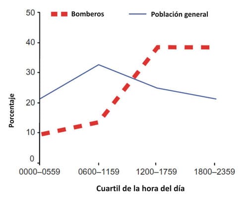 Figura 3: Distribución circadiana de muertes por cardiopatía coronaria diagnosticada (CHD, por sus siglas en inglés) de los bomberos y la población general