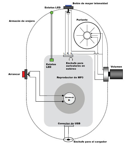 Imagen 1.—Diagrama de los componentes y circuitos del prototipo QuickFit de NIOSH. Todos los componentes se ajustan fácilmente dentro de un armazón basado en una orejera de protección auditiva.