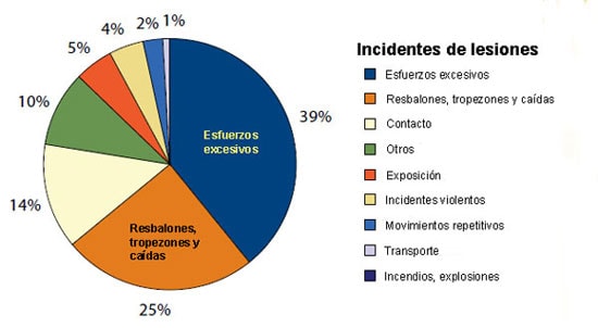 Figura 1. Distribución porcentual de lesiones en trabajadores de hospitales según el tipo de lesión