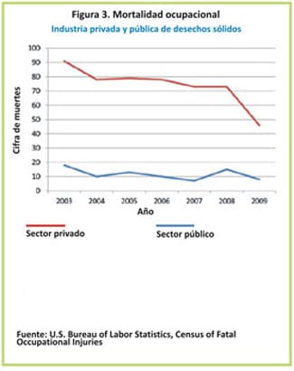 La cifra total de muertes por lesiones traumáticas ocupacionales en la industria privada de desechos sólidos disminuyó de 91 en el 2003 a 46 en el 2009. El número total de muertes por lesiones traumáticas ocupacionales entre los trabajadores del sector público de desechos sólidos varió entre 7 y 18 desde el 2003 hasta el 2009. 
