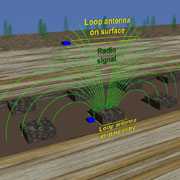 2013-105.jpg_8f2a0 Esta es una ilustración de las comunicaciones subterráneas en una zona minera. Una antena de cuadro se encuentra en la superficie y la otra por debajo de la tierra. La antena de cuadro subterránea envía señales de radio a través de la tierra hacia la superficie. La señal de radio está representada con arcos de hiladas concéntricas que emiten señales de radio desde la antena de cuadro subterránea.