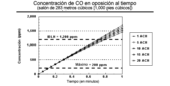  Concentración de CO en oposición al tiempo - cuarto de 28 metros cúbicos (1,000 pies cúbicos)