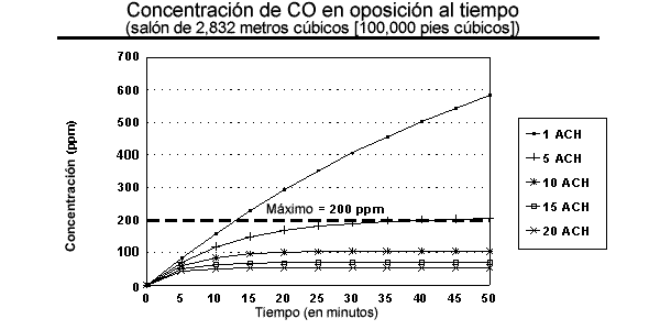  Concentración de CO en oposición al tiempo - cuarto de 2,832 metros cúbicos (100,000 pies cúbicos)