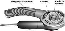 Figura 2 Diagrama de las partes principales de una pulidora.