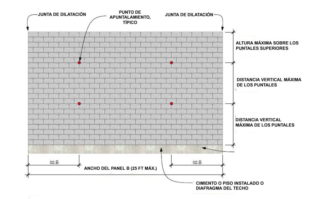 Figura 1. Diagrama de la ubicación del apuntalamiento de muros.