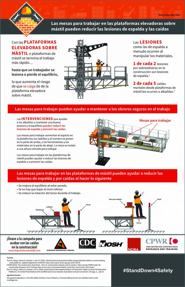 Las mesas para trabajar en las plataformas elevadoras sobre mástil pueden reducir las lesiones de espalda y las caídas