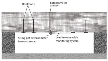 Dibujo esquemático que muestra cómo los científicos de NIOSH posicionan los instrumentos en una mina subterránea a fin de entender mejor los sistemas de sostenimiento pasivo de techos. El dibujo ilustra cómo un extensómetro con potenciómetro de cuerda se ancla alto en los estratos del techo para medir el flambeo del techo, por arriba de donde normalmente se anclan los pernos de techo, y se conecta del techo a un sistema de monitoreo en toda la mina mediante un cable. (Haga clic para obtener una imagen más grande).