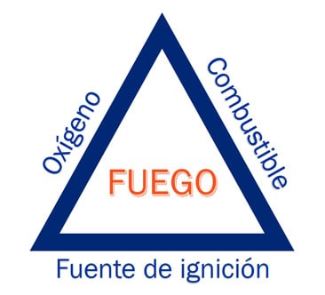Figura 1: “Imagen que ilustra el triángulo del fuego, o los tres elementos necesarios para que se produzca fuego: combustible, oxígeno y una fuente de ignición”.