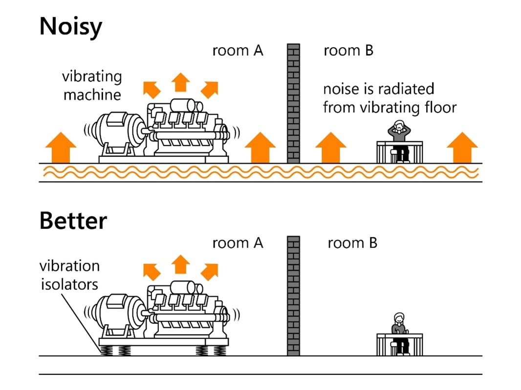 En el primer diagrama que se presenta a continuación, la máquina que vibra causa ruido en la sala de al lado.