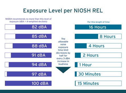 Exposure Level per NIOSH REL Exposure Level per NIOSH REL