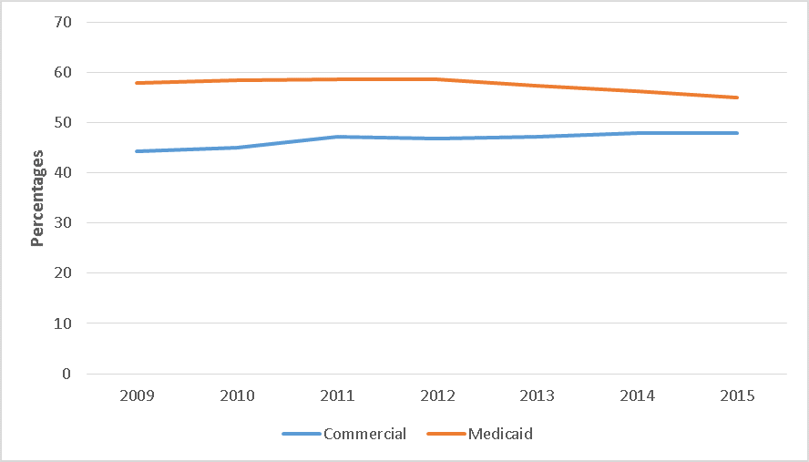 Graph percentage of females tested for chlamydia 2009-2015