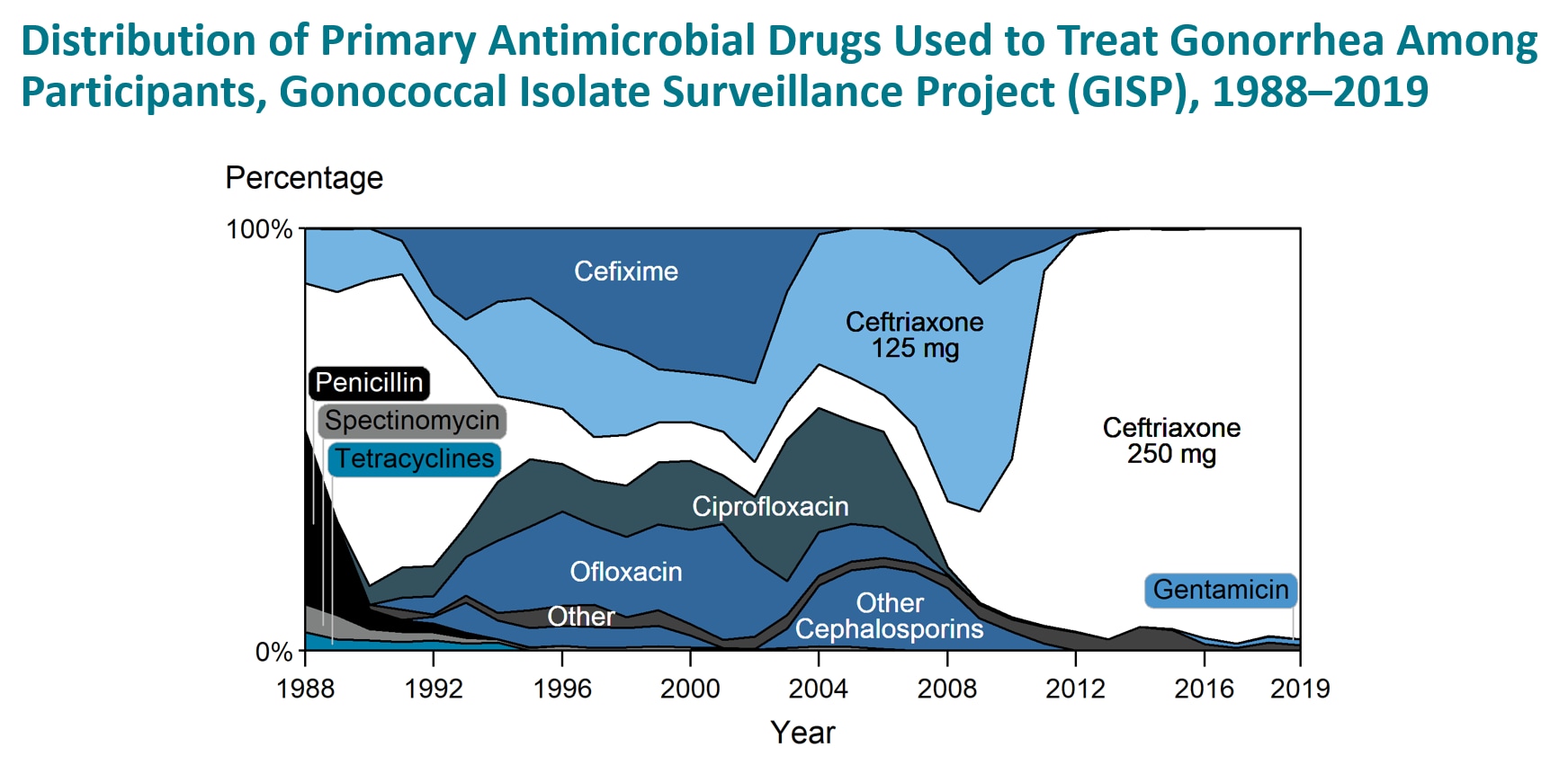 Distribution of Primary Antimicrobial Drugs Used to Treat Gonorrhea Among Participants, Gonococcal Isolate Surveillance Project (GISP), 1988–2019