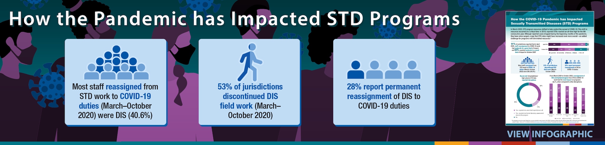 How the Pandemic has Affected STD Programs