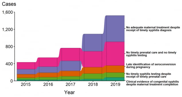 Ribbon plot showing the distribution of missed prevention opportunities among mothers of infants with congenital syphilis from 2015 to 2019.