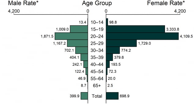 Bar graph showing rates of reported cases of chlamydia in the United States by age group and sex in 2019.
