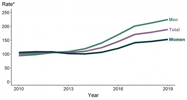 Line graph showing rates of reported cases of gonorrhea in the United States by sex from 2010 to 2019.