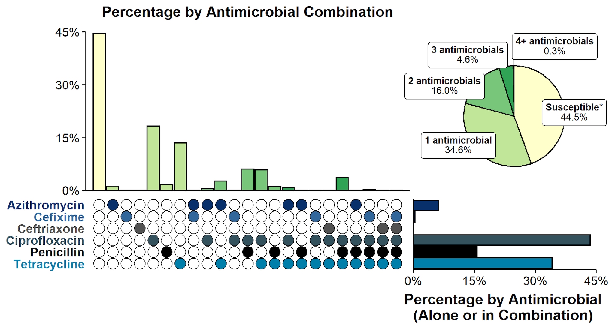 Combination of an upset figure and pie chart to display resistance or elevated minimum inhibitory concentration patterns of Neisseria gonorrhoeae isolates alone or in combination to selected antimicrobials during 2019.