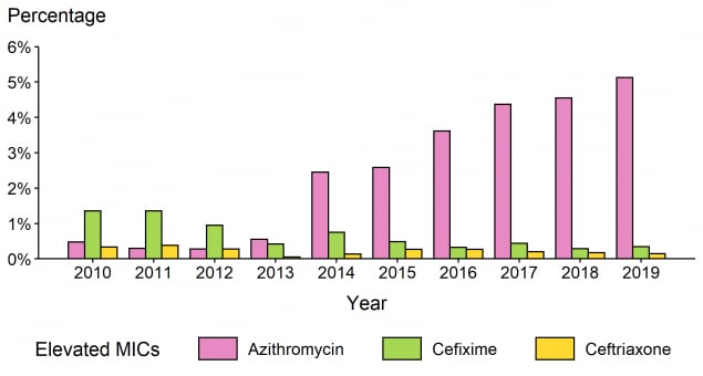 Bar graph showing the percentage of Neisseria gonorrhoeae isolates with elevated minimum inhibitory concentrations to azithromycin, cefixime, and ceftriaxone from 2010 to 2019.