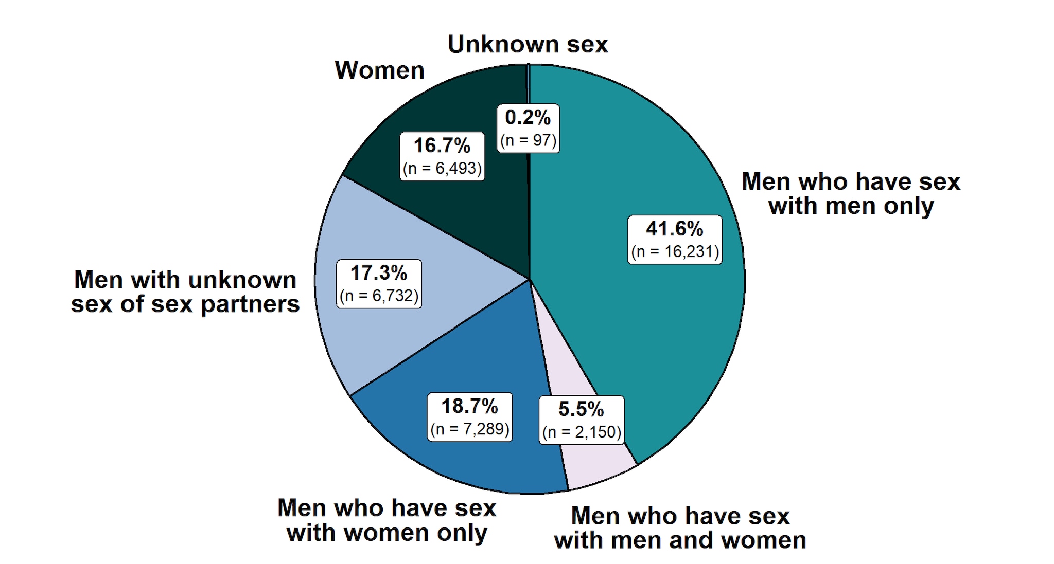 Pie graph showing the distribution of primary and secondary syphilis cases by sex and sex of sex partners in the United States in 2019.
