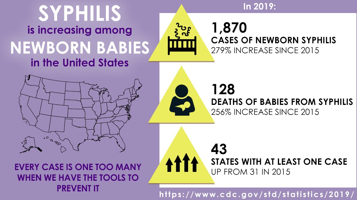 Syphilis is increasing among newborn babies