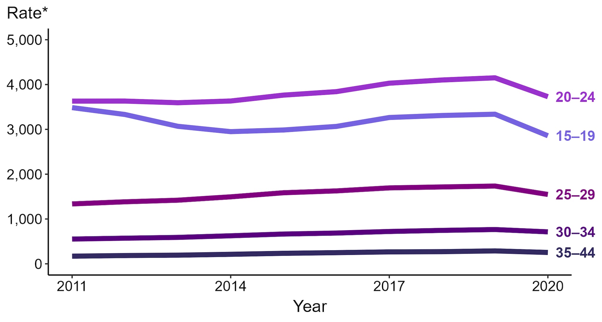Line graph showing rates of reported cases of chlamydia in the United States among women aged 15 to 44 years by age group from 2011 to 2020.