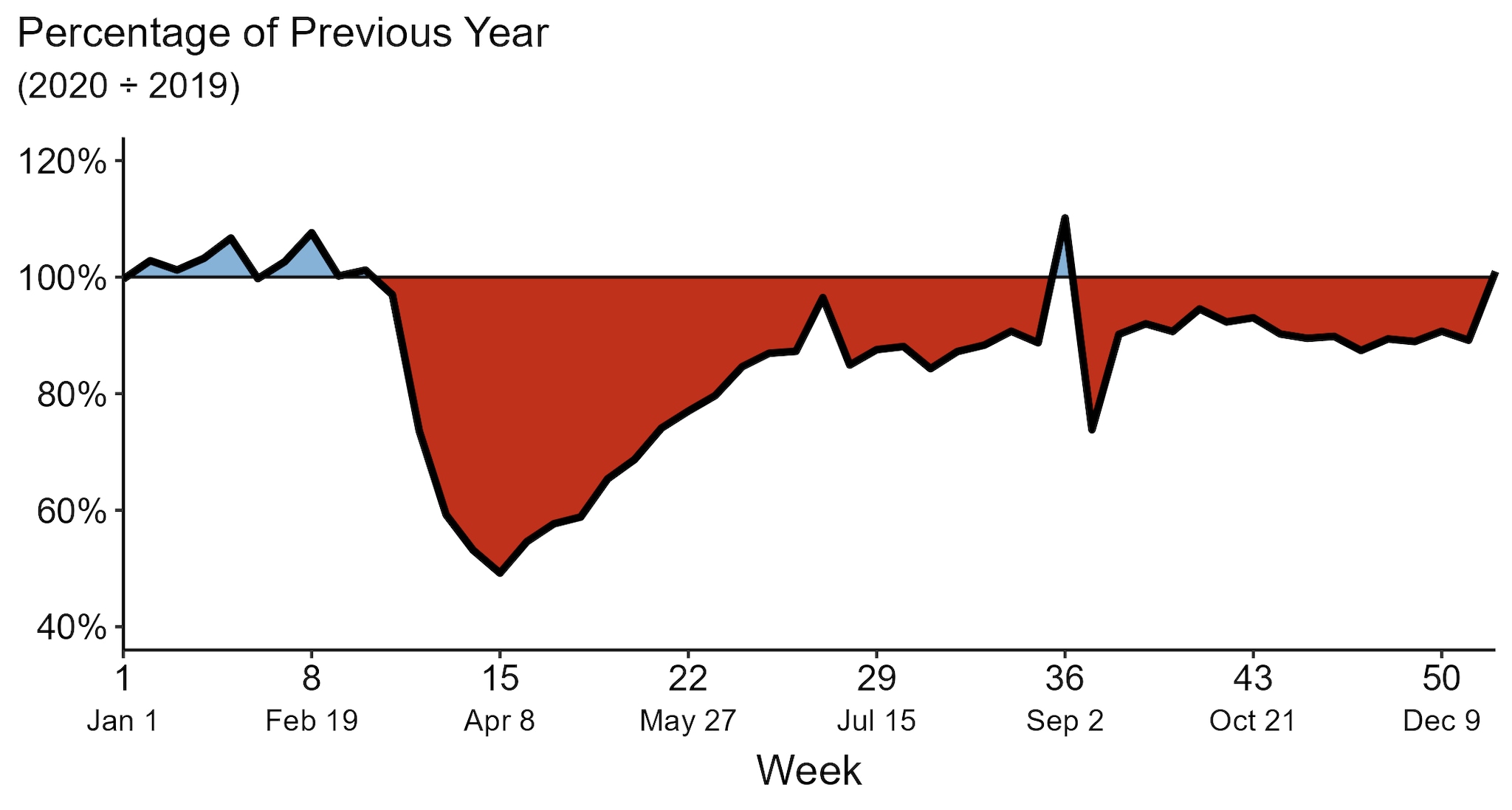 Area graph showing weekly chlamydia case counts in 2020 relative to the same week in 2019.