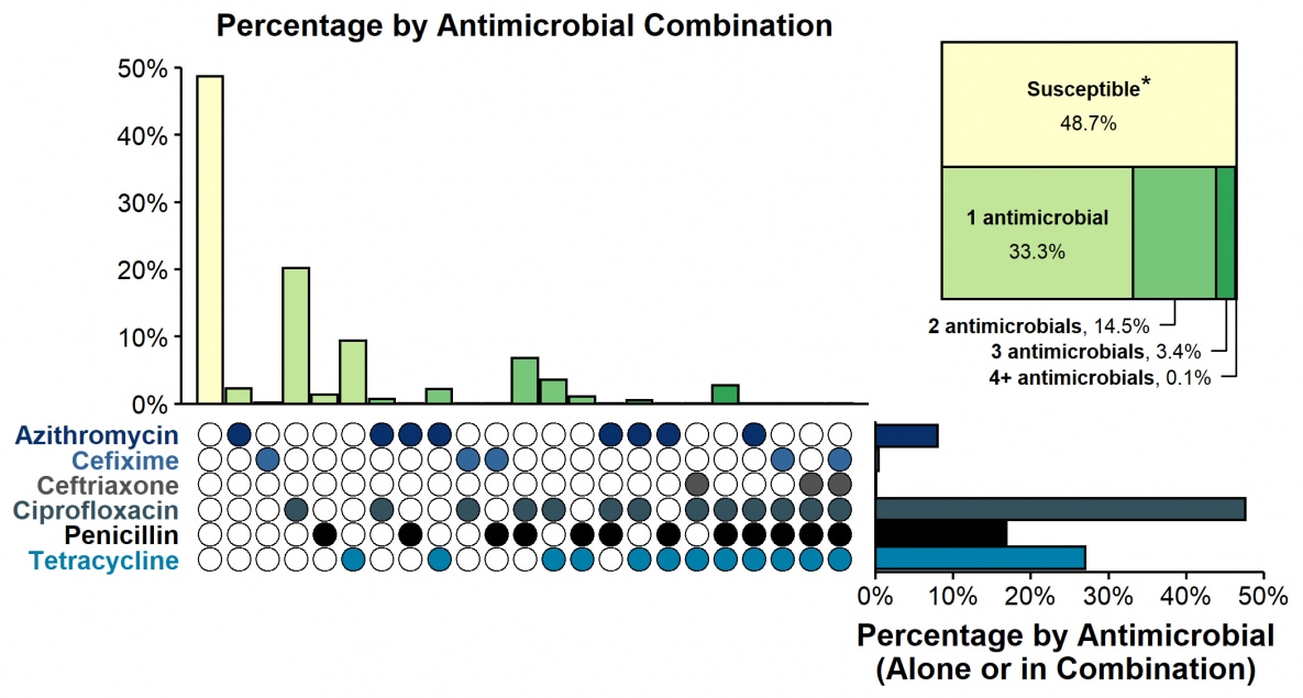 Combination of an upset figure and pie chart to display resistance or elevated minimum inhibitory concentration patterns of Neisseria gonorrhoeae isolates alone or in combination to selected antimicrobials during 2020.